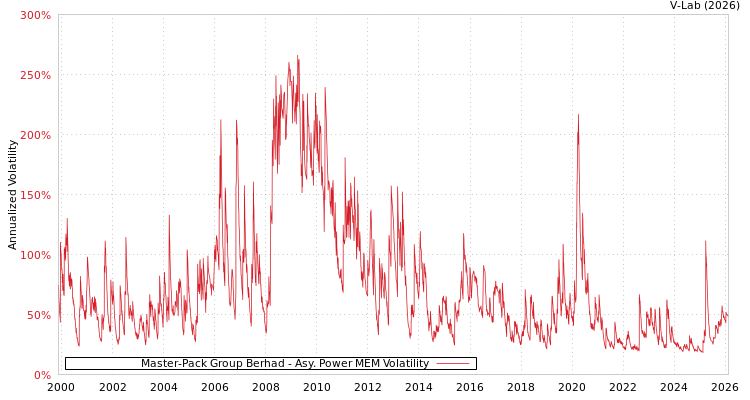 graph of Master-Pack Group Berhad APMEM
