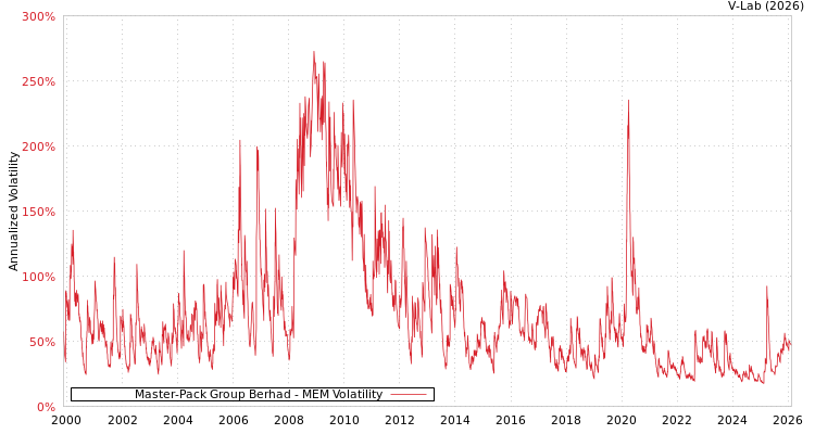 graph of Master-Pack Group Berhad MEM