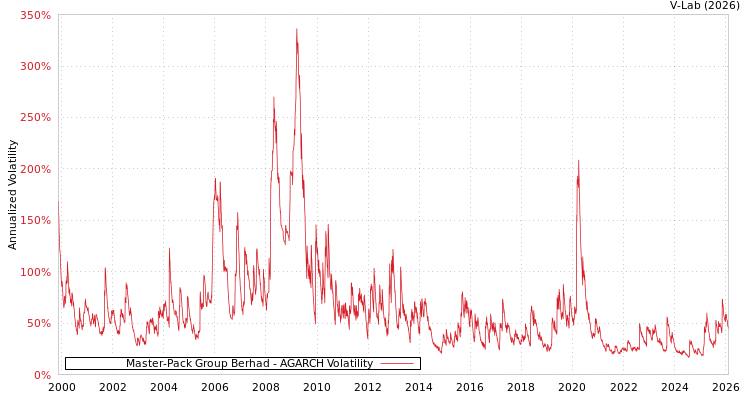 graph of Master-Pack Group Berhad AGARCH