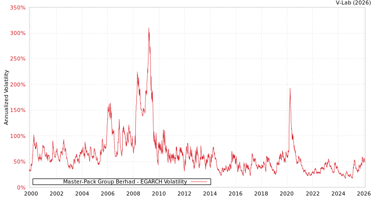 graph of Master-Pack Group Berhad EGARCH
