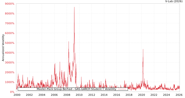 graph of Master-Pack Group Berhad GAS-GARCH-T