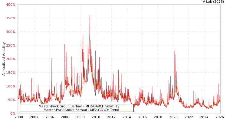 graph of Master-Pack Group Berhad MF2-GARCH