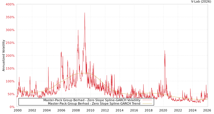 graph of Master-Pack Group Berhad S0GARCH