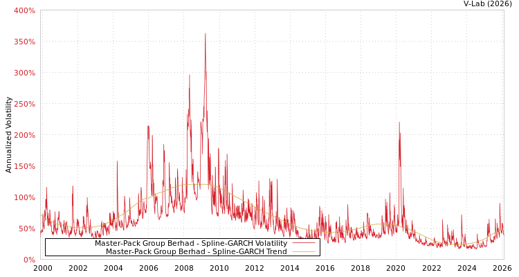 graph of Master-Pack Group Berhad SGARCH