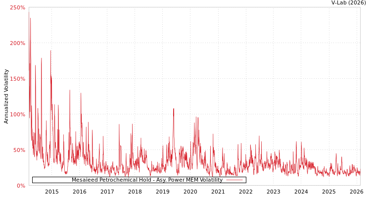 graph of Mesaieed Petrochemical Hold APMEM