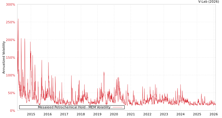 graph of Mesaieed Petrochemical Hold MEM