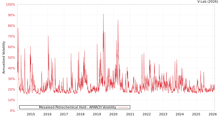 graph of Mesaieed Petrochemical Hold APARCH