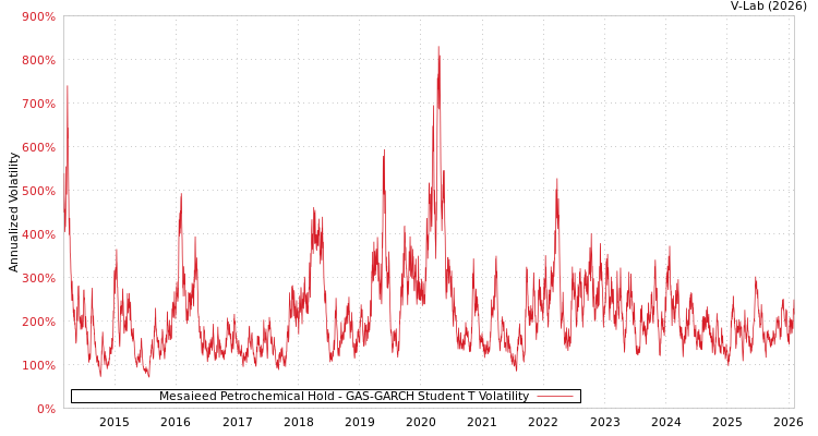graph of Mesaieed Petrochemical Hold GAS-GARCH-T