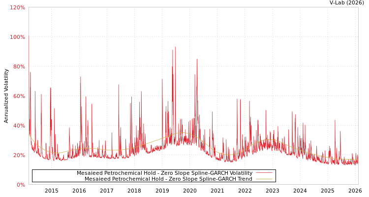 graph of Mesaieed Petrochemical Hold S0GARCH
