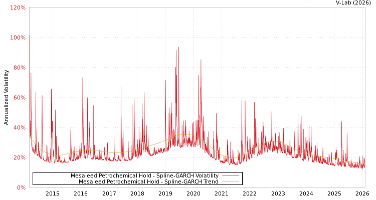 graph of Mesaieed Petrochemical Hold SGARCH