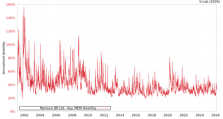graph of Mphasis Bfl Ltd AMEM