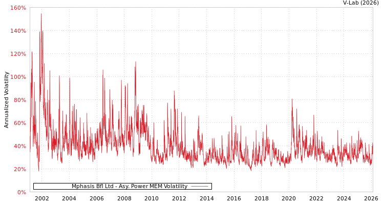 graph of Mphasis Bfl Ltd APMEM