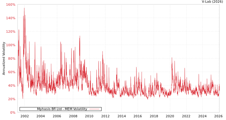 graph of Mphasis Bfl Ltd MEM