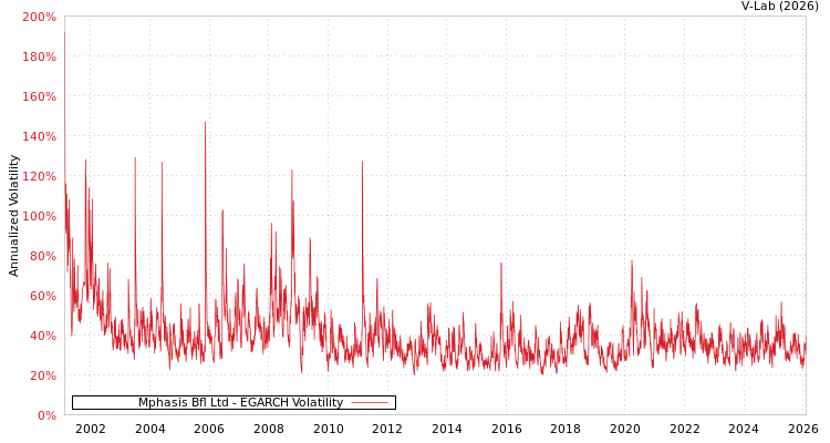 graph of Mphasis Bfl Ltd EGARCH