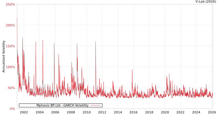 graph of Mphasis Bfl Ltd GARCH