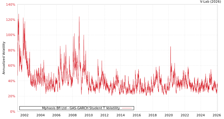 graph of Mphasis Bfl Ltd GAS-GARCH-T