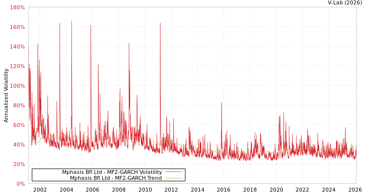 graph of Mphasis Bfl Ltd MF2-GARCH