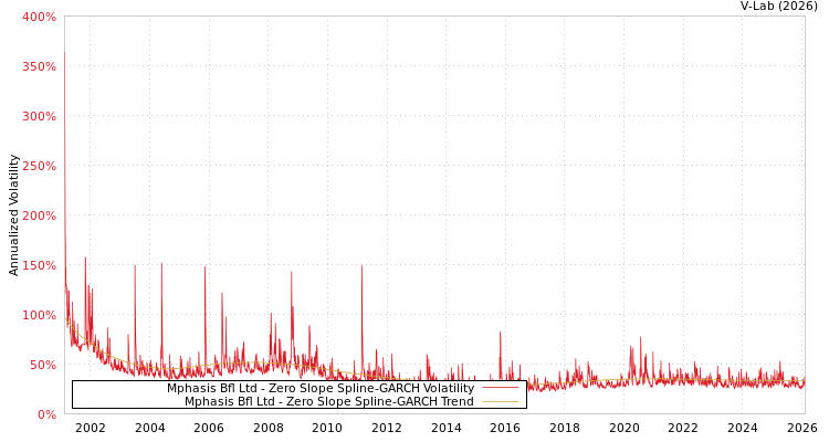 graph of Mphasis Bfl Ltd S0GARCH