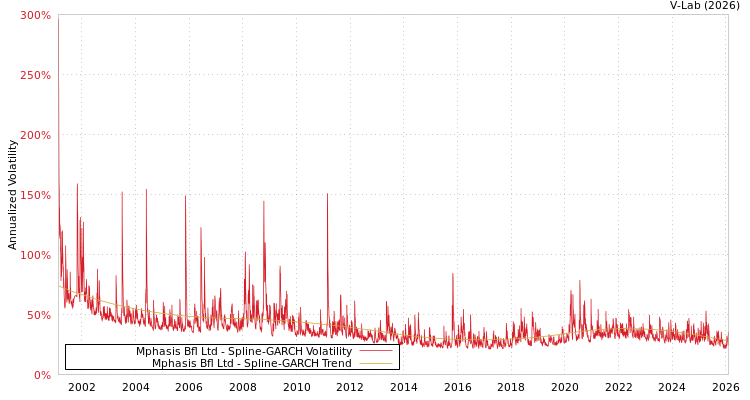 graph of Mphasis Bfl Ltd SGARCH