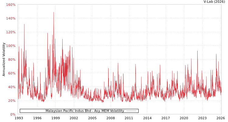 graph of Malaysian Pacific Indus Bhd AMEM