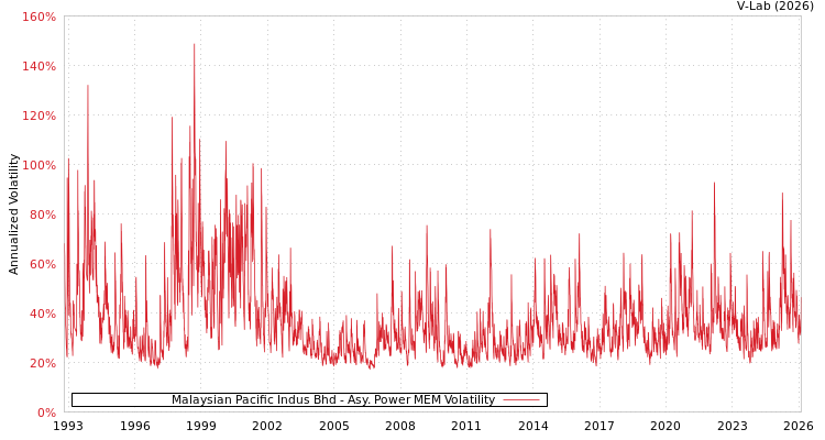 graph of Malaysian Pacific Indus Bhd APMEM