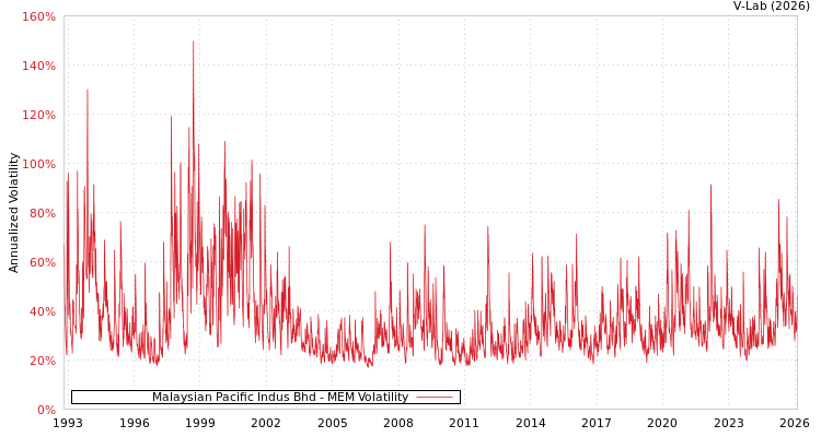 graph of Malaysian Pacific Indus Bhd MEM
