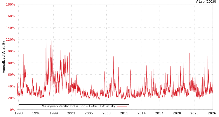 graph of Malaysian Pacific Indus Bhd APARCH
