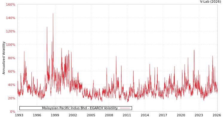 graph of Malaysian Pacific Indus Bhd EGARCH
