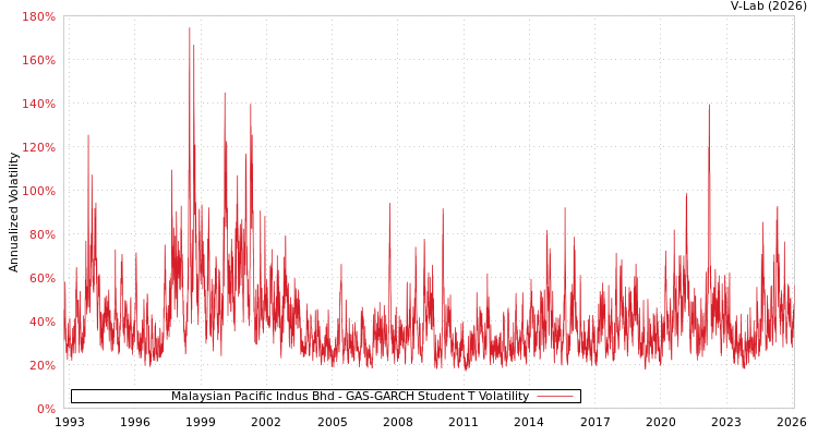 graph of Malaysian Pacific Indus Bhd GAS-GARCH-T