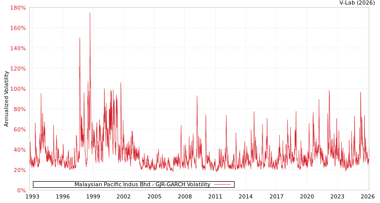 graph of Malaysian Pacific Indus Bhd GJR-GARCH