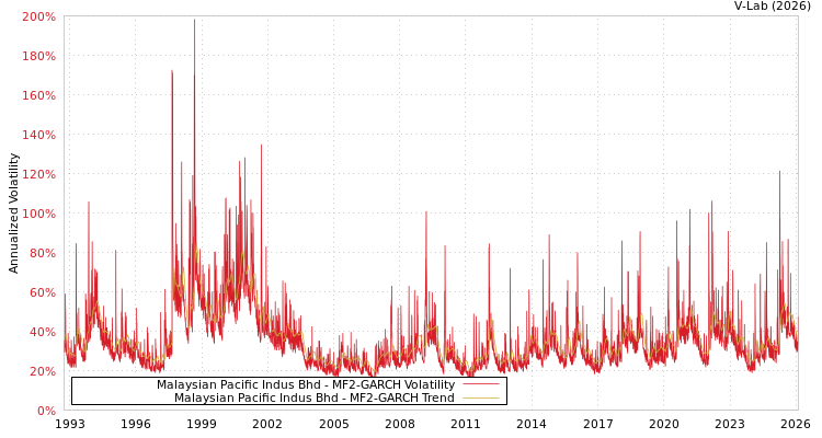 graph of Malaysian Pacific Indus Bhd MF2-GARCH