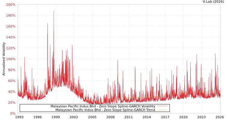 graph of Malaysian Pacific Indus Bhd S0GARCH