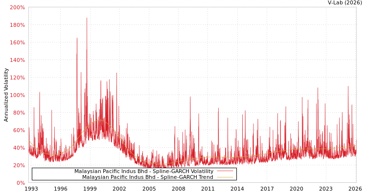 graph of Malaysian Pacific Indus Bhd SGARCH