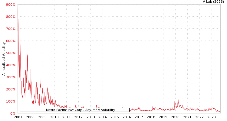 graph of Metro Pacific Invt Corp AMEM