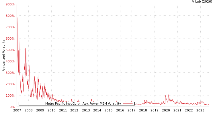 graph of Metro Pacific Invt Corp APMEM