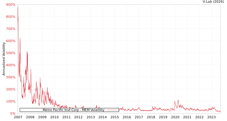 graph of Metro Pacific Invt Corp MEM