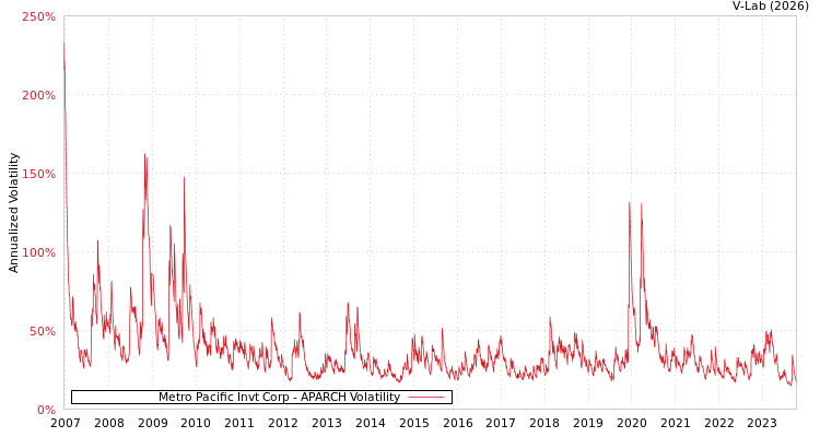 graph of Metro Pacific Invt Corp APARCH