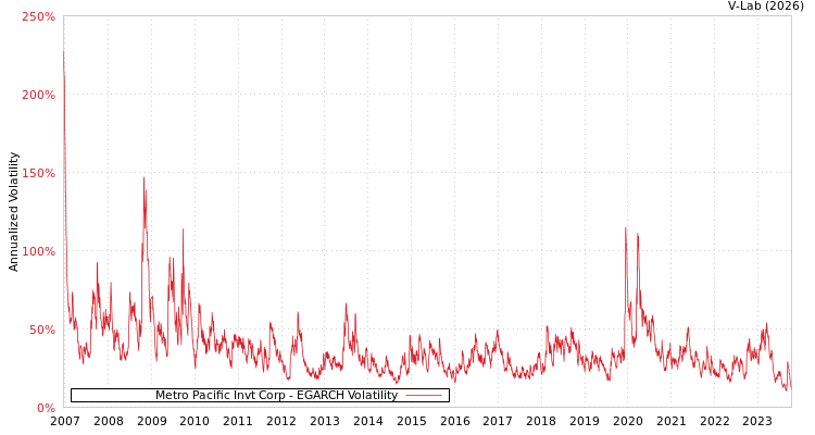 graph of Metro Pacific Invt Corp EGARCH