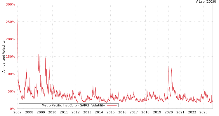 graph of Metro Pacific Invt Corp GARCH