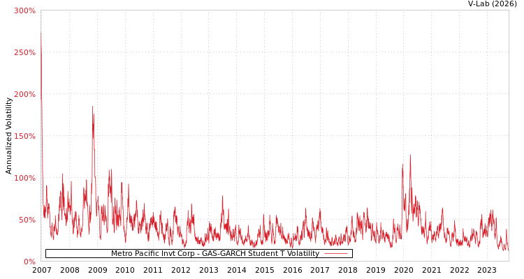 graph of Metro Pacific Invt Corp GAS-GARCH-T