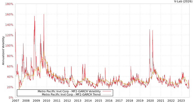 graph of Metro Pacific Invt Corp MF2-GARCH