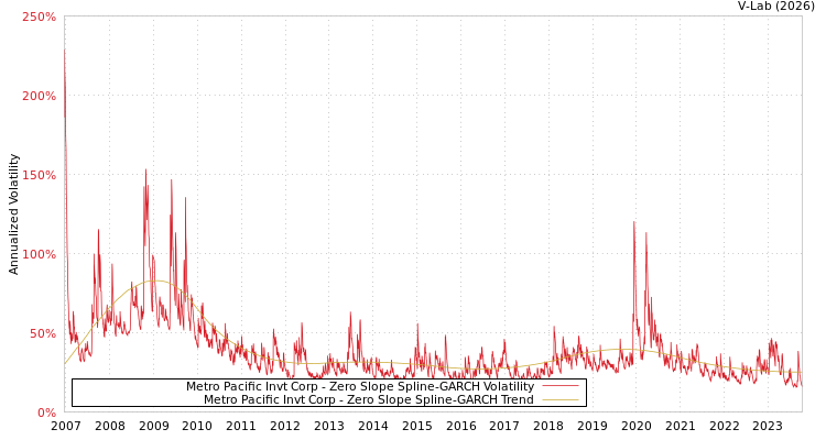 graph of Metro Pacific Invt Corp S0GARCH