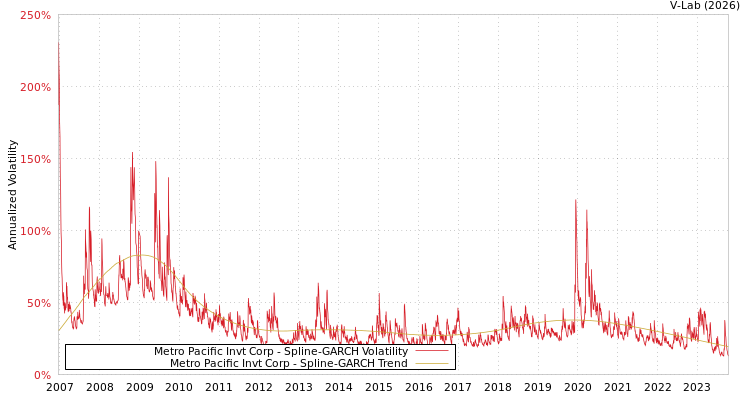 graph of Metro Pacific Invt Corp SGARCH