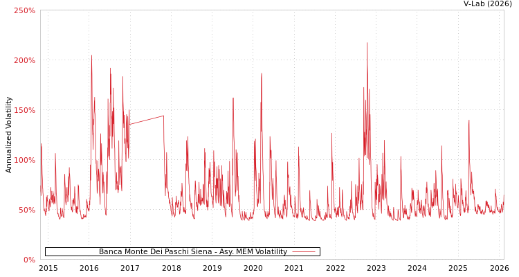 graph of Banca Monte Dei Paschi Siena AMEM