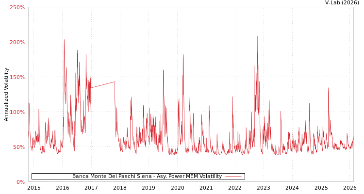 graph of Banca Monte Dei Paschi Siena APMEM