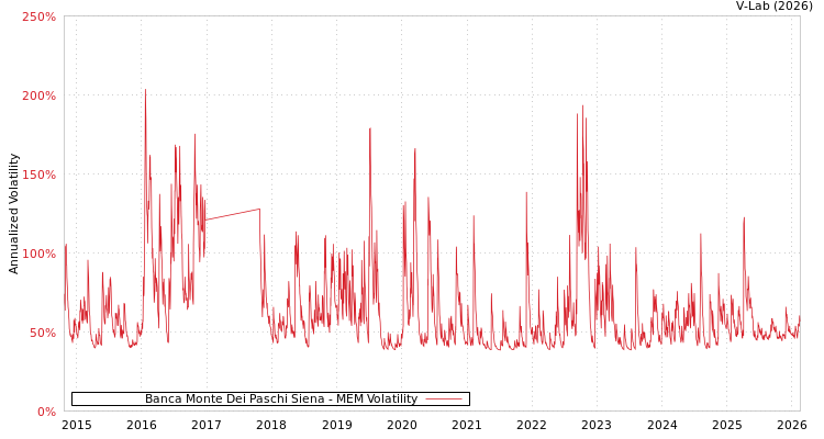graph of Banca Monte Dei Paschi Siena MEM