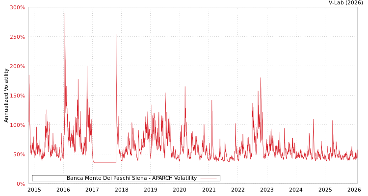 graph of Banca Monte Dei Paschi Siena APARCH