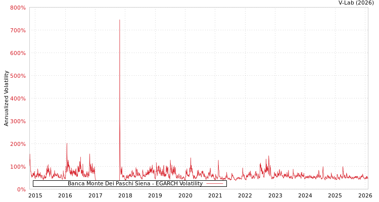 graph of Banca Monte Dei Paschi Siena EGARCH