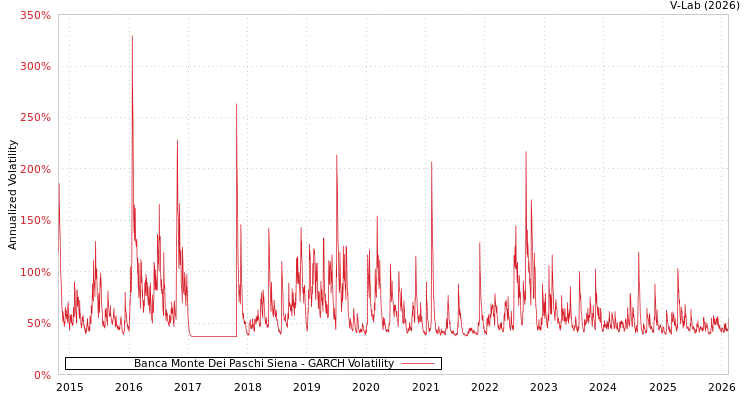 graph of Banca Monte Dei Paschi Siena GARCH