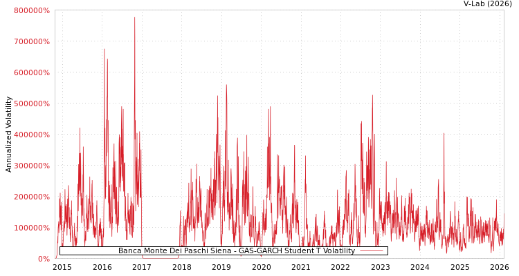 graph of Banca Monte Dei Paschi Siena GAS-GARCH-T